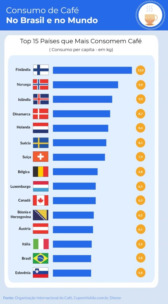 Café é a 2ª bebida mais consumida no Brasil 