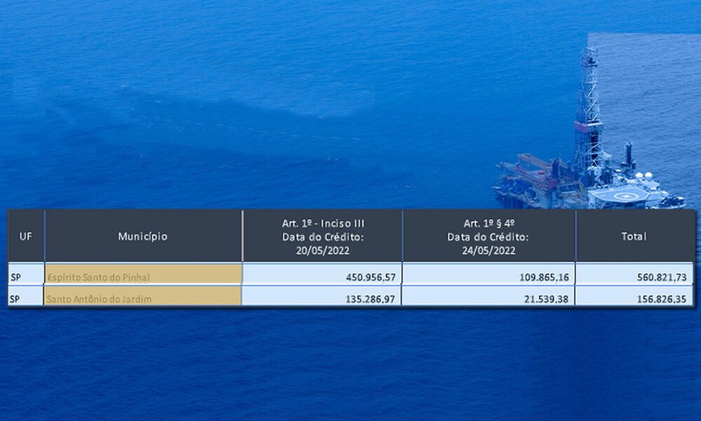 Governo Federal Espírito Santo do Pinhal receberá R$ 560 mil de excedente do Pré-Sal; Santo Antônio do Jardim R$ 156 mil