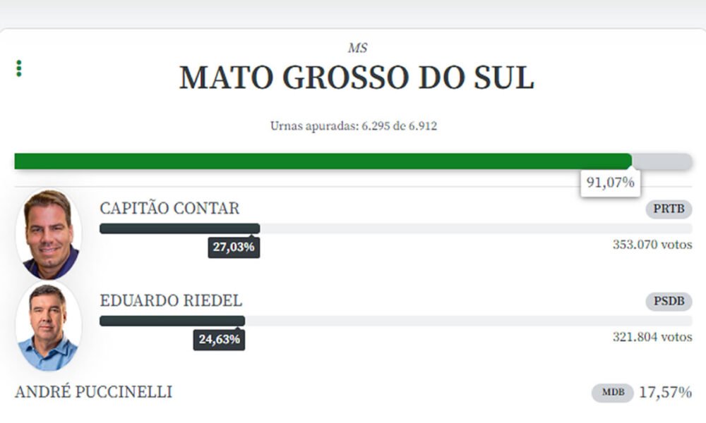 Eleições 2022 Mato Grosso do Sul define que haverá 2º turno para governador