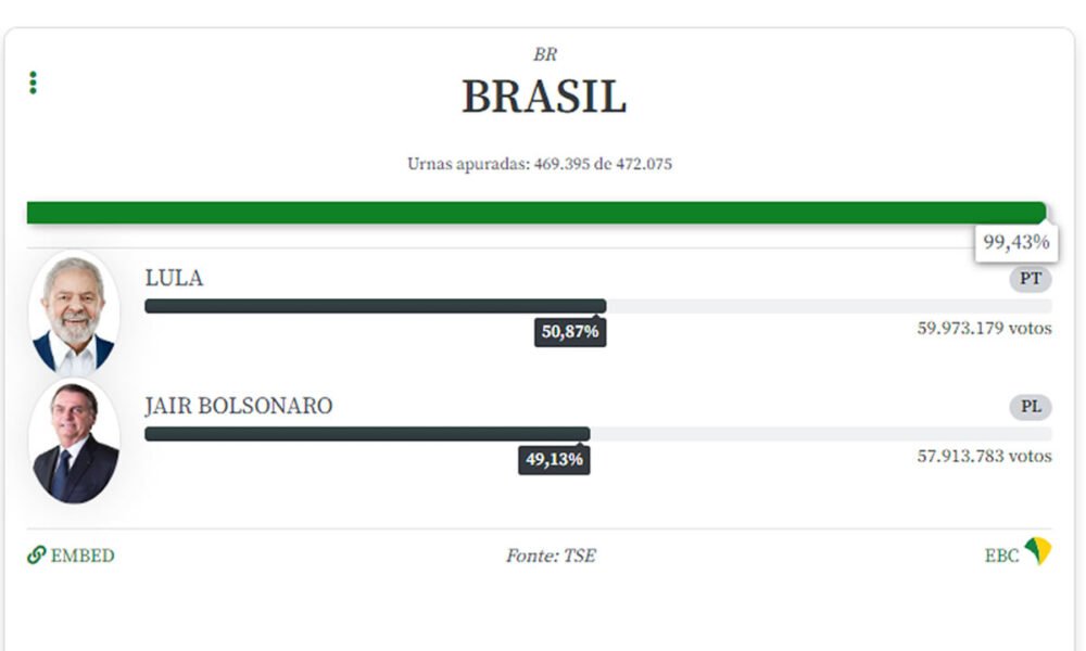 Lula vence 2º turno e é eleito presidente do Brasil pela 3ª vez