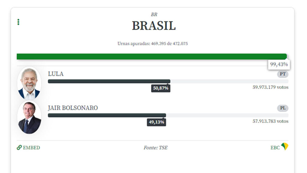 Lula vence 2º turno e é eleito presidente do Brasil pela 3ª vez