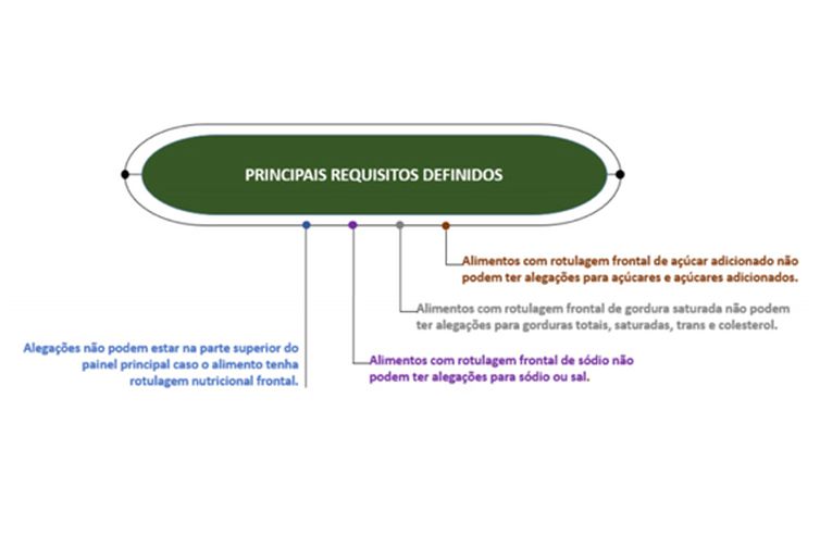 alegacoes nutricionais