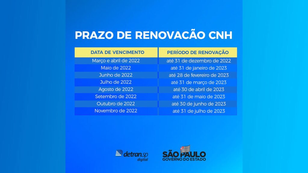 Detran.SP alerta dezembro é o último mês para renovar CNHs vencidas em março e abril deste ano